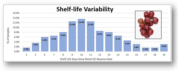 Shelf-life Variability in Produce: The Five Causes