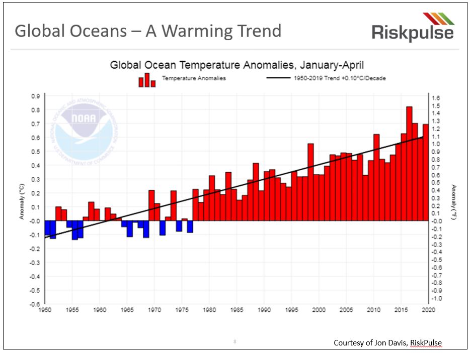 Sustainability and the Supply Chain: Increasing Ocean Temperature