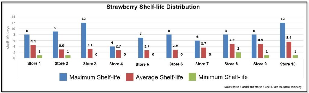 Strawberry Variability