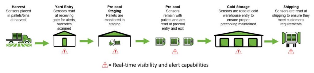 Grower Processes with Alerting